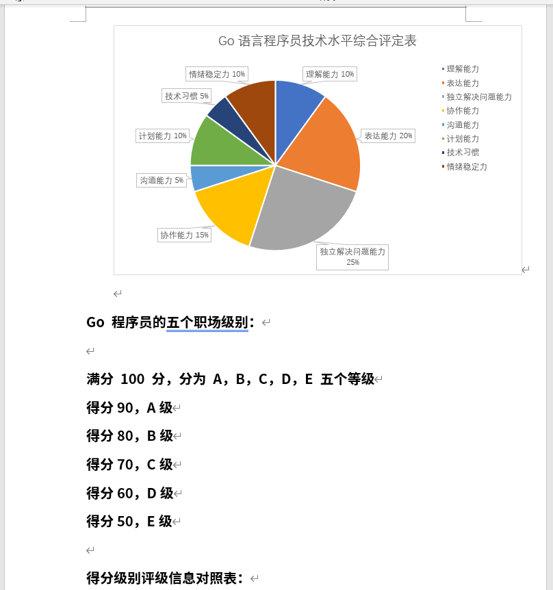Go 程序员技术水平综合评定表.png